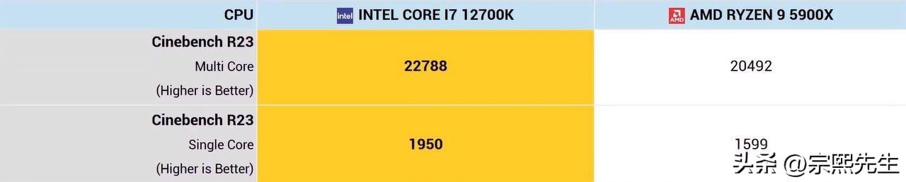 Core i7-12700K VS Ryzen 9 5900X，谁性能更强？综合评测出炉