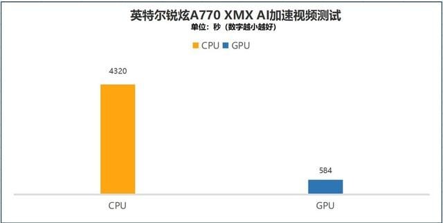 英特尔锐炫GPU移动版和桌面版性能差多少？
