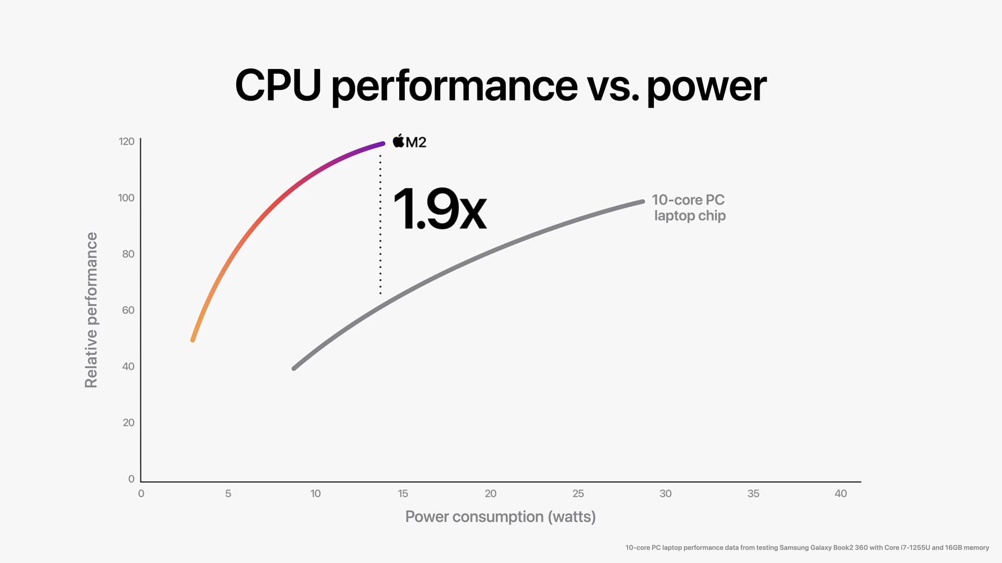 Apple M2 与 10 核心 PC 笔记型电脑晶片相比，M2 晶片的 CPU 在同等功耗下能带来近两倍的效能。