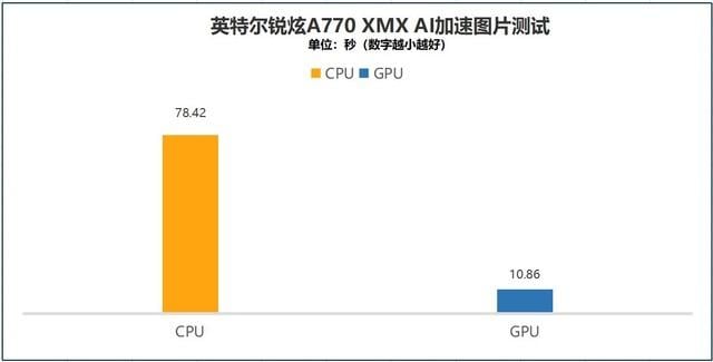 英特尔锐炫GPU移动版和桌面版性能差多少？