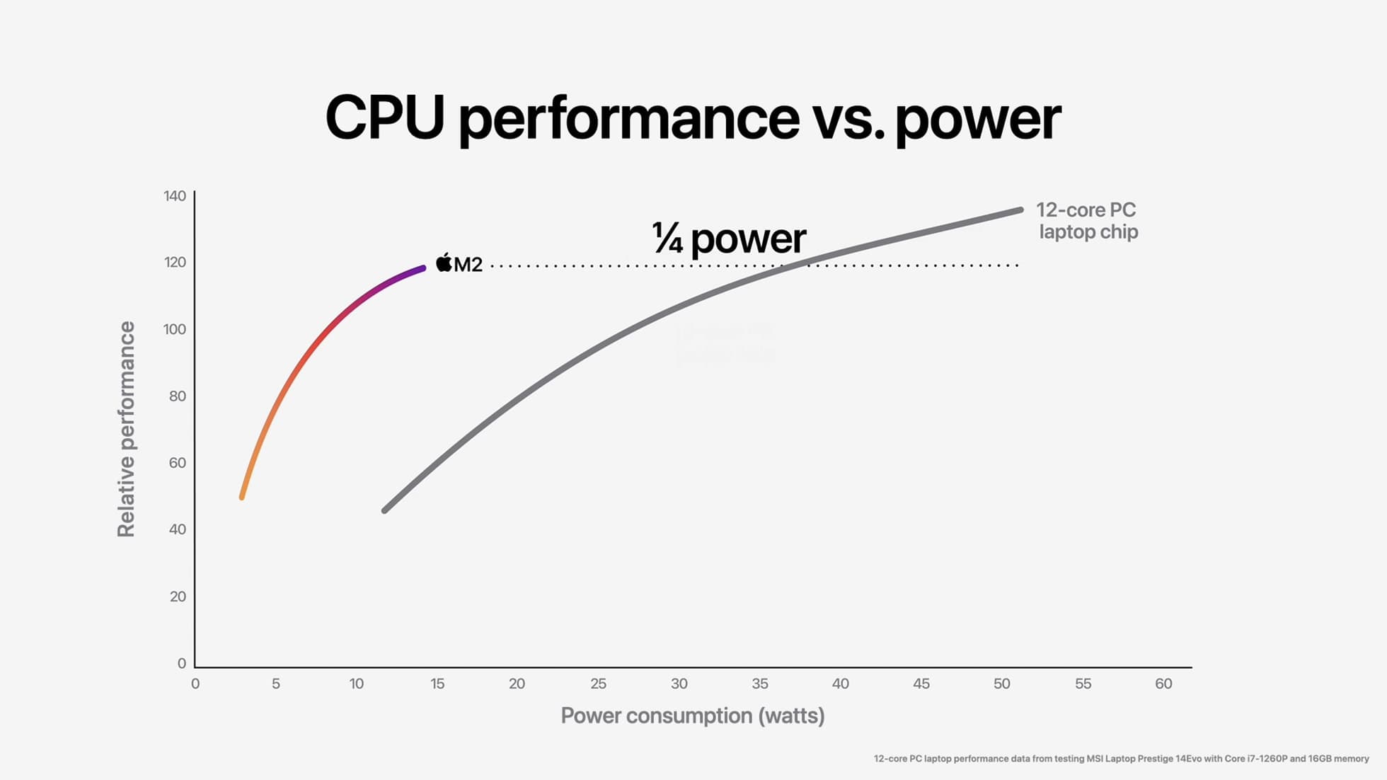 最新 12 核心 PC 笔记型电脑晶片需要使用极大功耗才能让效能提升。相较之下，M2 晶片仅需使用四分之一的功耗，即能达到 12 核心晶片 90% 的峰值效能。