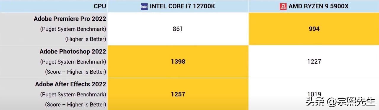 Core i7-12700K VS Ryzen 9 5900X，谁性能更强？综合评测出炉