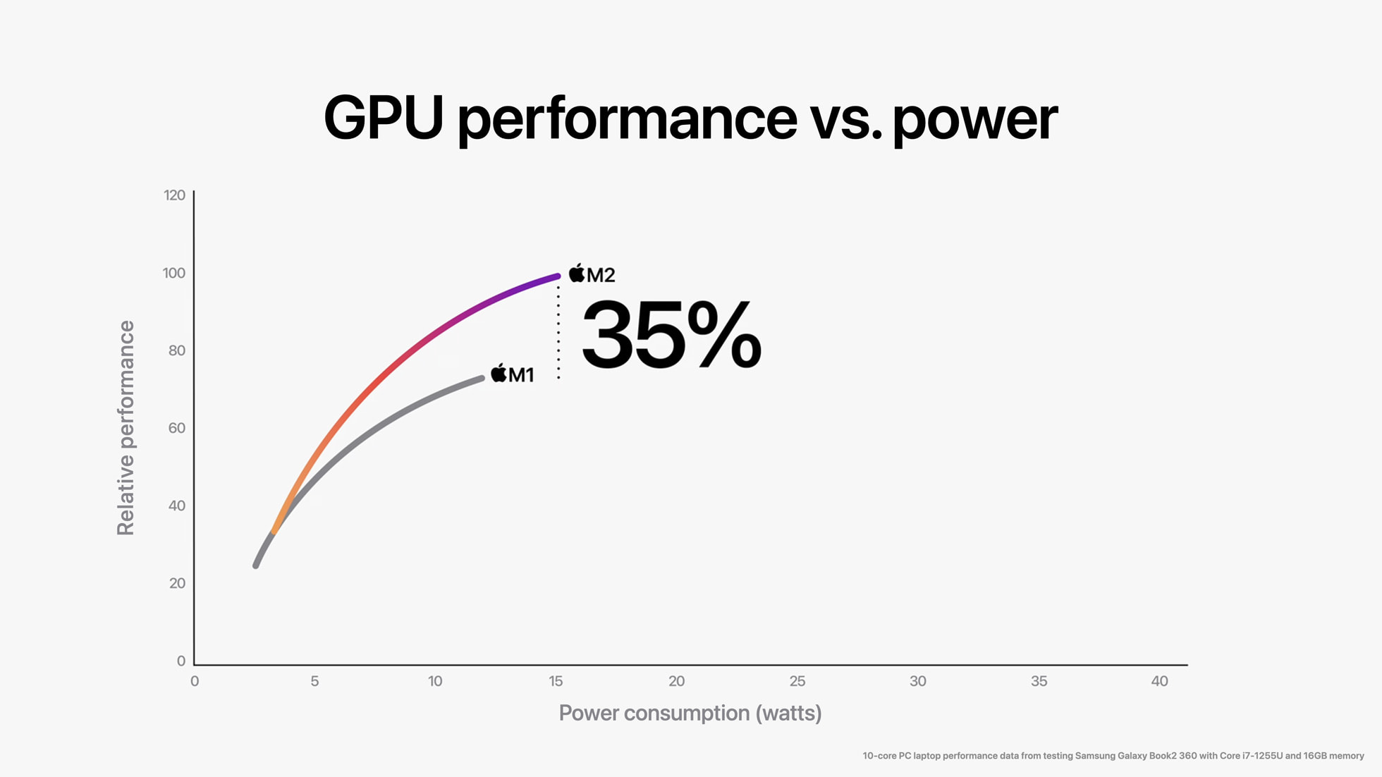Apple M2 晶片搭载新一代 10 核心 GPU，在最高功耗下带来比 M1 晶片高出 35% 的绘图效能