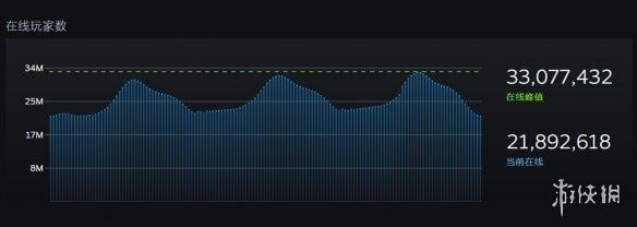 Steam同时在线人数破3300万 仅一天再破纪录