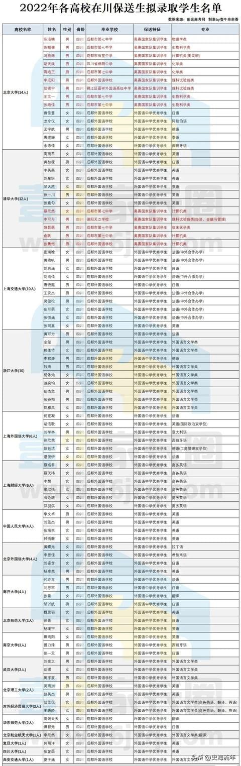 2023年外语保送生拟录取数据！南京大学共160人，分布16所高中